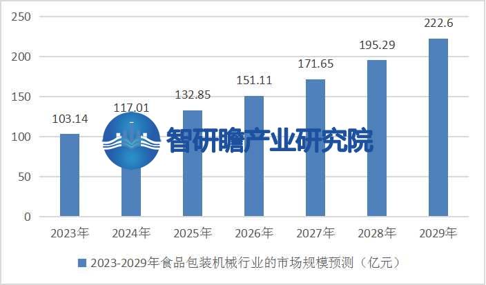 中国食品包装机械行业报告:成为整个制造业中增速较快的行业之一(图5) 中国食品包装机械行业报告:成为整个制造业中增速较快的行业之一(图5)