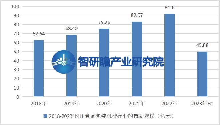 中国食品包装机械行业报告:成为整个制造业中增速较快的行业之一(图4) 中国食品包装机械行业报告:成为整个制造业中增速较快的行业之一(图4)