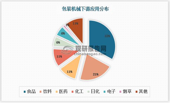 消费复苏打开食品包装机械行业成长空间 国产替代加速(图1)