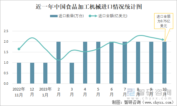 开云网站 Kaiyun2023年10月中国食品加工机械进出口数量分别为2万台和113万台(图1) 开云网站 Kaiyun2023年10月中国食品加工机械进出口数量分别为2万台和113万台(图1)