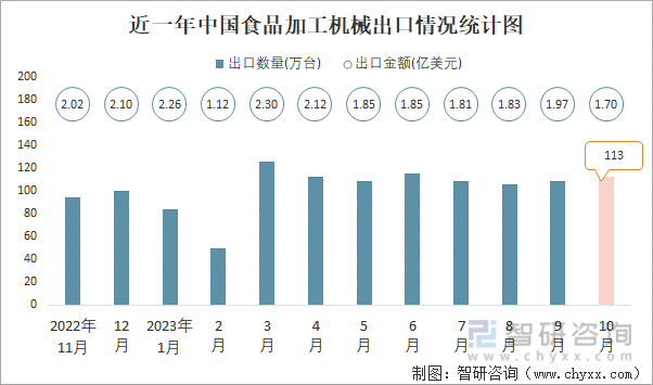 开云网站 Kaiyun2023年10月中国食品加工机械进出口数量分别为2万台和113万台(图2) 开云网站 Kaiyun2023年10月中国食品加工机械进出口数量分别为2万台和113万台(图2)