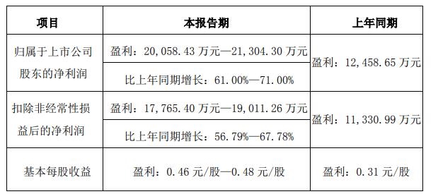 KAIYUN网页 开云com劲仔食品2023年净利润预计超2亿元(图1) KAIYUN网页 开云com劲仔食品2023年净利润预计超2亿元(图1)