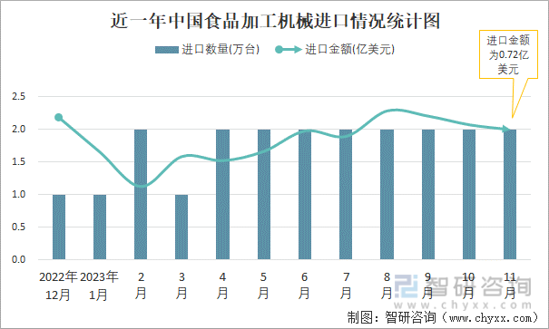 Kaiyun网址 开云2023年11月中国食品加工机械进出口数量分别为2万台和130万台(图1) Kaiyun网址 开云2023年11月中国食品加工机械进出口数量分别为2万台和130万台(图1)