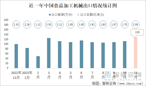 Kaiyun网址 开云2023年11月中国食品加工机械进出口数量分别为2万台和130万台(图2) Kaiyun网址 开云2023年11月中国食品加工机械进出口数量分别为2万台和130万台(图2)