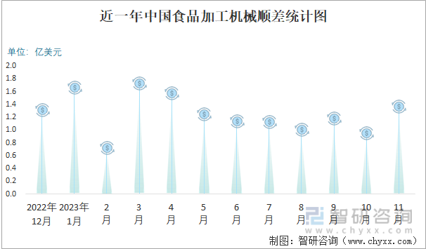 Kaiyun网址 开云2023年11月中国食品加工机械进出口数量分别为2万台和130万台(图3) Kaiyun网址 开云2023年11月中国食品加工机械进出口数量分别为2万台和130万台(图3)