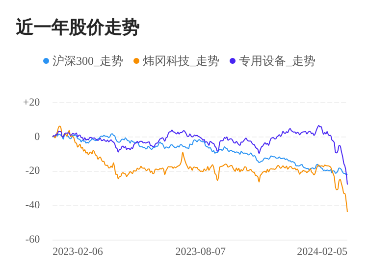 炜冈科技02月5日下跌股价创历史新低Kaiyun网址 开云(图1) 炜冈科技02月5日下跌股价创历史新低Kaiyun网址 开云(图1)