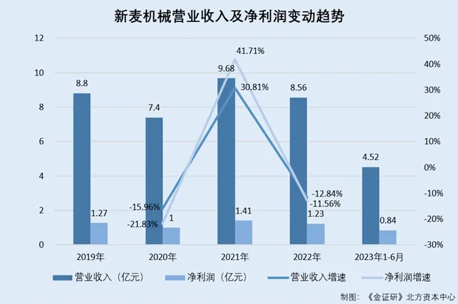 新麦机械：双降压顶客户门店减少 无实控人遭问询董事会多系谢氏家族“自己人”(图1)
