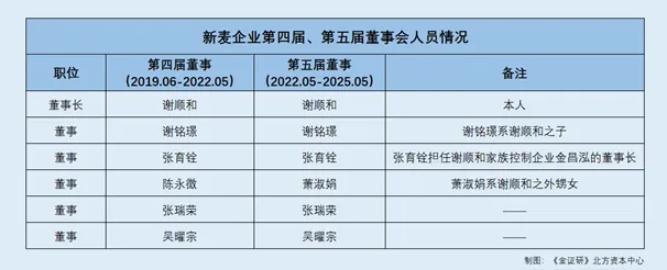 新麦机械：双降压顶客户门店减少 无实控人遭问询董事会多系谢氏家族“自己人”(图2)