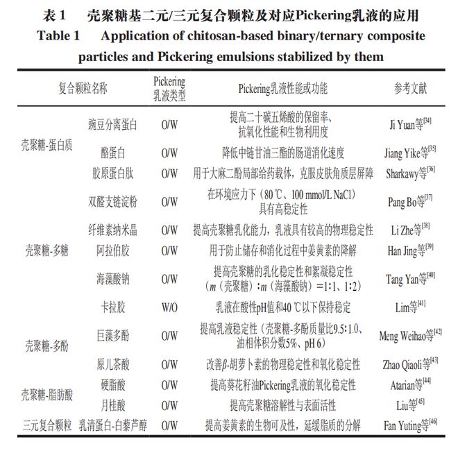 《食品科学》:天津商业大学吴子健教授、王立敏博士等:壳聚糖基Pickering乳液及其在食品中的应用(图3) 《食品科学》:天津商业大学吴子健教授、王立敏博士等:壳聚糖基Pickering乳液及其在食品中的应用(图3)