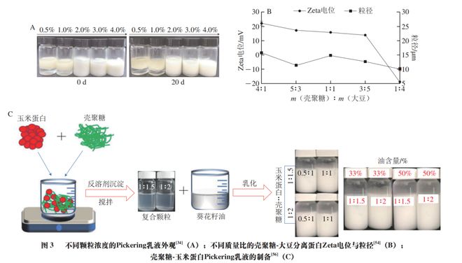 《食品科学》:天津商业大学吴子健教授、王立敏博士等:壳聚糖基Pickering乳液及其在食品中的应用(图4) 《食品科学》:天津商业大学吴子健教授、王立敏博士等:壳聚糖基Pickering乳液及其在食品中的应用(图4)