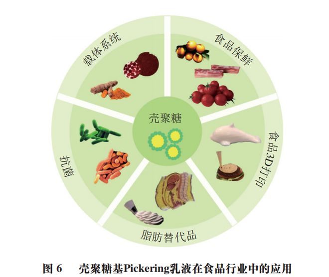 《食品科学》:天津商业大学吴子健教授、王立敏博士等:壳聚糖基Pickering乳液及其在食品中的应用(图7) 《食品科学》:天津商业大学吴子健教授、王立敏博士等:壳聚糖基Pickering乳液及其在食品中的应用(图7)