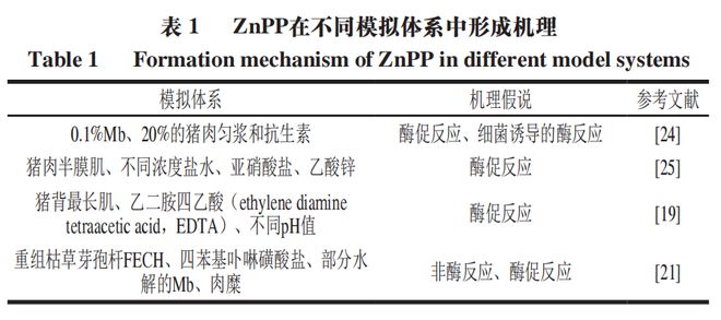 《食品科学》:东北农业大学孔保华教授等:锌原卟啉形成和呈色机理及替代肉制品中亚硝酸盐的研究进展(图4) 《食品科学》:东北农业大学孔保华教授等:锌原卟啉形成和呈色机理及替代肉制品中亚硝酸盐的研究进展(图4)
