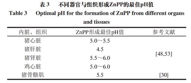 《食品科学》:东北农业大学孔保华教授等:锌原卟啉形成和呈色机理及替代肉制品中亚硝酸盐的研究进展(图7) 《食品科学》:东北农业大学孔保华教授等:锌原卟啉形成和呈色机理及替代肉制品中亚硝酸盐的研究进展(图7)