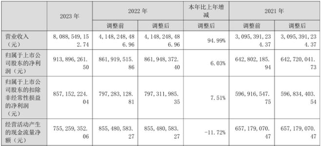 迈为股份2023年营收8089亿净利914亿 董事长周剑薪酬18234万(图1)