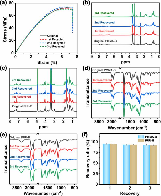 吉林大学孙开云中国俊奇教授课题组《AFM》: 用于柔性印刷电路板的高强度、可闭环回收的可逆交联聚合物材料(图4) 吉林大学孙开云中国俊奇教授课题组《AFM》: 用于柔性印刷电路板的高强度、可闭环回收的可逆交联聚合物材料(图4)