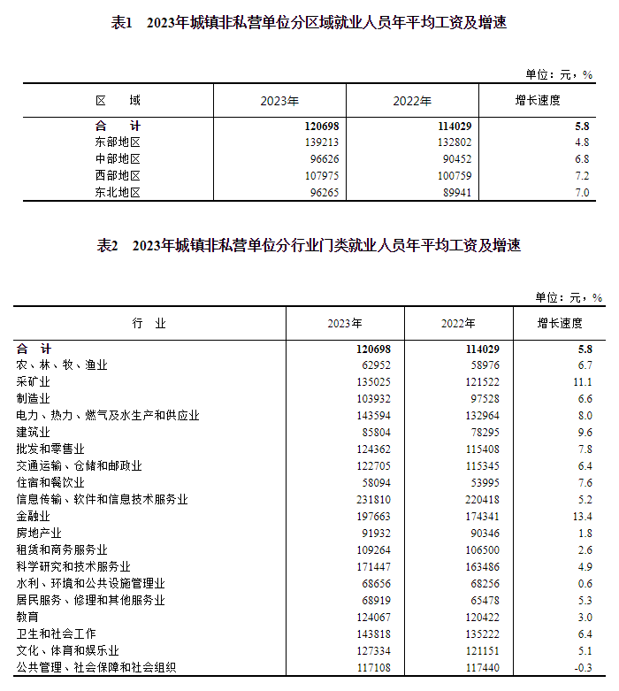 开云中国kaiyun2023年城镇单位就业人员年平均工资情况(图2) 开云中国kaiyun2023年城镇单位就业人员年平均工资情况(图2)
