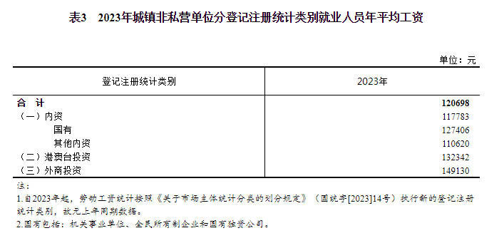 开云中国kaiyun2023年城镇单位就业人员年平均工资情况(图3) 开云中国kaiyun2023年城镇单位就业人员年平均工资情况(图3)