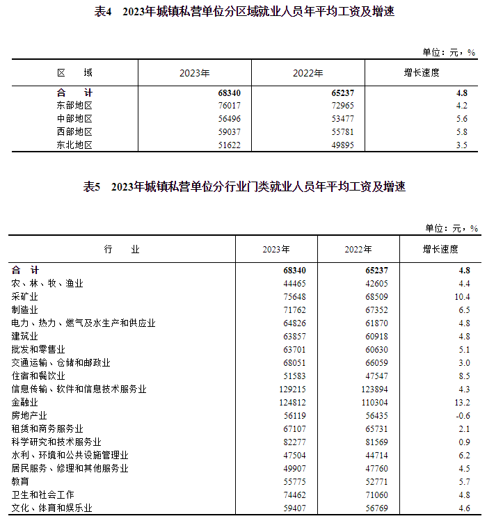 开云中国kaiyun2023年城镇单位就业人员年平均工资情况(图5) 开云中国kaiyun2023年城镇单位就业人员年平均工资情况(图5)