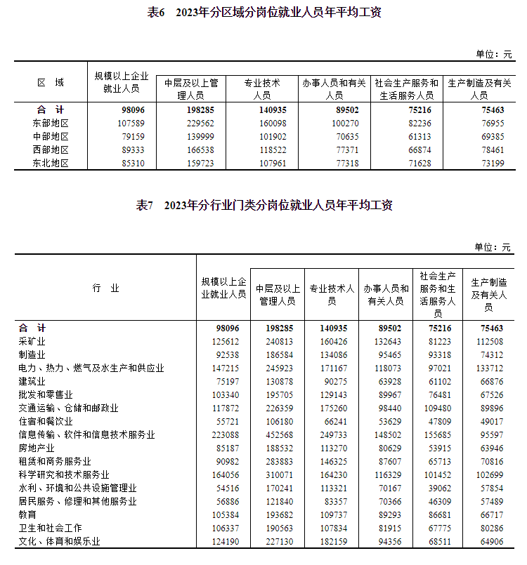开云中国kaiyun2023年城镇单位就业人员年平均工资情况(图6) 开云中国kaiyun2023年城镇单位就业人员年平均工资情况(图6)