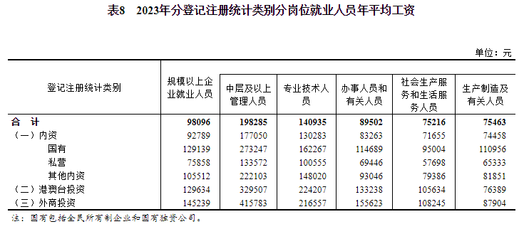 开云中国kaiyun2023年城镇单位就业人员年平均工资情况(图7) 开云中国kaiyun2023年城镇单位就业人员年平均工资情况(图7)