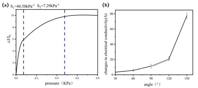 kaiyun官网开云齐鲁工业大学孙加振团队本科生一作Surf Interfaces： 直写印刷可控凹陷结构表面制备柔性金属电极(图5)