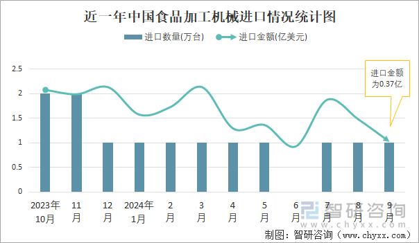 2024年1-9月中国食品加工机械进出口数量分别为8万台和1144万台(图1)