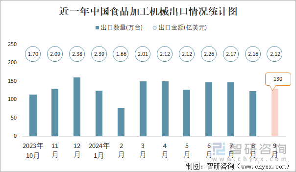 2024年1-9月中国食品加工机械进出口数量分别为8万台和1144万台(图2)