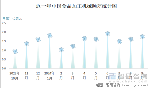 2024年1-9月中国食品加工机械进出口数量分别为8万台和1144万台(图3)