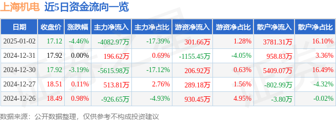 上海机电(600835)1月2日主力资金净卖出408297万元(图1) 上海机电(600835)1月2日主力资金净卖出408297万元(图1)