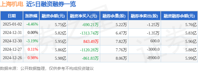 上海机电(600835)1月2日主力资金净卖出408297万元(图2) 上海机电(600835)1月2日主力资金净卖出408297万元(图2)